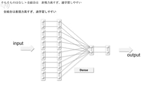 input
output
Dense
全結合は表現力高すぎ、過学習しやすい
 