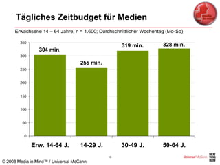 Tägliches Zeitbudget für Medien
      Erwachsene 14 – 64 Jahre, n = 1.600; Durchschnittlicher Wochentag (Mo-So)

        350
                                                     319 min.         328 min.
                 304 min.
        300

                                     255 min.
        250


        200


        150


        100


         50


          0

              Erw. 14-64 J.         14-29 J.         30-49 J.         50-64 J.
                                                10
© 2008 Media in Mind™ / Universal McCann
 