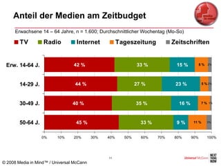 Anteil der Medien am Zeitbudget
      Erwachsene 14 – 64 Jahre, n = 1.600; Durchschnittlicher Wochentag (Mo-So)

        TV         Radio           Internet            Tageszeitung           Zeitschriften


 Erw. 14-64 J.                   42 %                          33 %            15 %          8 % 2%




        14-29 J.                  44 %                         27 %            23 %            5 % 2%




        30-49 J.                 40 %                          35 %             16 %          7 % 1%




        50-64 J.                  45 %                           33 %          9%       11 %      3%




                   0%     10%    20%       30%   40%     50%     60%    70%    80%     90%        100%




                                                 11
© 2008 Media in Mind™ / Universal McCann
 