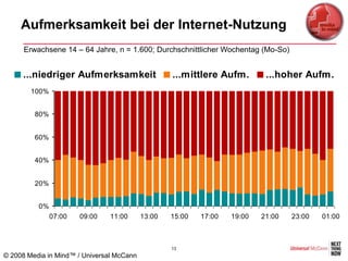 Aufmerksamkeit bei der Internet-Nutzung
      Erwachsene 14 – 64 Jahre, n = 1.600; Durchschnittlicher Wochentag (Mo-So)


     ...niedriger Aufmerksamkeit                   ...mittlere Aufm.        ...hoher Aufm.
        100%


         80%


         60%


         40%


         20%


          0%
               07:00   09:00   11:00       13:00   15:00   17:00   19:00   21:00   23:00   01:00



                                                   13
© 2008 Media in Mind™ / Universal McCann
 