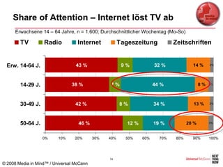 Share of Attention – Internet löst TV ab
      Erwachsene 14 – 64 Jahre, n = 1.600; Durchschnittlicher Wochentag (Mo-So)

        TV         Radio           Internet            Tageszeitung            Zeitschriften


  Erw. 14-64 J.                   43 %                  9%             32 %            14 %      2%




        14-29 J.                38 %             7%                    44 %                 8%   3%




        30-49 J.                  42 %                 8%              34 %            13 %      2%




        50-64 J.                   46 %                   12 %         19 %          20 %        3%




                   0%     10%     20%      30%   40%     50%     60%     70%   80%     90%       100%




                                                 14
© 2008 Media in Mind™ / Universal McCann
 