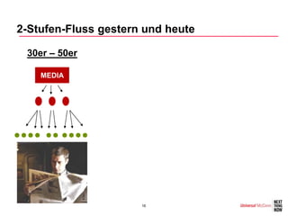 2-Stufen-Fluss gestern und heute

 30er – 50er

    MEDIA




                      16
 