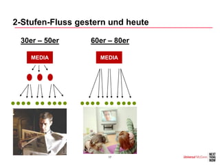 2-Stufen-Fluss gestern und heute

 30er – 50er      60er – 80er

    MEDIA           MEDIA




                       17
 