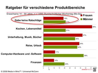 Ratgeber für verschiedene Produktbereiche
      Erwachsene 14 – 64 Jahre, n = 1.600; Durchschnittlicher Wochentag (Mo-So)
                                                                                        Frauen
                                                                19%
              Gebe keine Ratschläge                                                     Männer
                                                                     21%


                                                                                                    46%
               Kochen, Lebensmittel
                                                                     21%

                                                                                        37%
       Unterhaltung, Musik, Bücher
                                                                             30%

                                                                                   34%
                          Reise, Urlaub
                                                                                 32%

                                                         11%
Computer-Hardware und -Software
                                                                                         38%

                                                     10%
                               Finanzen
                                                                 20%

                                           0   5    10     15   20     25   30     35    40    45     50
                                               19
© 2008 Media in Mind™ / Universal McCann
 