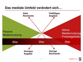 Das mediale Umfeld verändert sich…
                Hohe                Vielfältiges
                Reichweite          Angebot




                                                   Aktive
Passive
                                                   Mediennutzung /
Mediennutzung
                                                   Freizeitgestaltung
      80er                   90er                    00er


                Geringes            Geringe
                Angebot             Reichweite

                              2
 