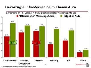 Bevorzugte Info-Medien beim Thema Auto
       Erwachsene 14 – 64 Jahre, n = 1.600; Durchschnittlicher Wochentag (Mo-So)
60
                     "Klassische" Meinungsführer                   Ratgeber Auto

             51%
50
                            47%             46%
                                                             42%
                                      39%                                 40%
40
                     37%

       31%
30
                                                                   25%


20           1st                      1st              19%


                                                                                        11%
10
                                                                                   7%


0


     Zeitschriften    Persönl.        Internet         Zeitung           TV        Radio
                     Gespräche                    20
© 2008 Media in Mind™ / Universal McCann
 