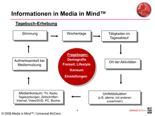 Informationen in Media in Mind™
         Tagebuch-Erhebung

              Stimmung                         Wochentage                  Tätigkeiten im
                                                                            Tagesablauf



                                                Fragebogen:
        Aufmerksamkeit bei                      Demografie
                                                                           Ort der Aktivitäten
          Mediennutzung                      Freizeit, Lifestyle
                                                 Konsum
                                              Einstellungen



           Medienkonsum: TV, Radio,                                   Umfeldsituation
            Tageszeitungen, Zeitschriften,                         (z.B. alleine, mit anderen
          Internet, Video/DVD, PC, Bücher                                 zusammen)

                                                      9
© 2008 Media in Mind™ / Universal McCann
 