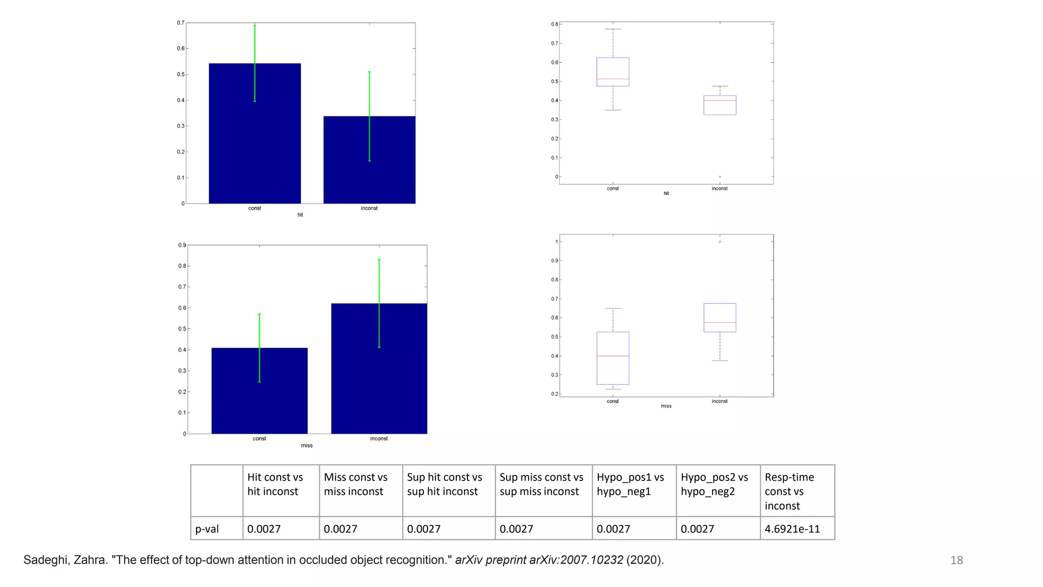 18
Hit const vs
hit inconst
Miss const vs
miss inconst
Sup hit const vs
sup hit inconst
Sup miss const vs
sup miss inconst
Hypo_pos1 vs
hypo_neg1
Hypo_pos2 vs
hypo_neg2
Resp-time
const vs
inconst
p-val 0.0027 0.0027 0.0027 0.0027 0.0027 0.0027 4.6921e-11
Sadeghi, Zahra. "The effect of top-down attention in occluded object recognition." arXiv preprint arXiv:2007.10232 (2020).
 