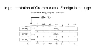 Implementation of Grammar as a Foreign Language
Given a input string, outputs a syntax tree
 