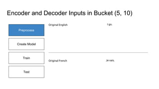 Preprocess
Create Model
Train
Test
I go.
Je vais.
Original English
Original French
Encoder and Decoder Inputs in Bucket (5, 10)
 