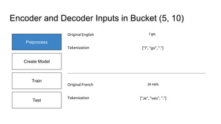 Preprocess
Create Model
Train
Test
I go.
Je vais.
["I", "go", "."]
["Je", "vais", "."]
Tokenization
Tokenization
Original English
Original French
Encoder and Decoder Inputs in Bucket (5, 10)
 