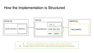How the Implementation is Structured
main.py
PointerNetwork()
pointer.py
pointer_decoder() attention()
dataset.py
next_batch()create_feed_dict()
step()
__init__()
1. Dataset is instantiated and called in every step() (batch)
2. Create_feed_dict() is then used to feed the dataset into session.
session
 