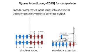 Encoder compresses input series into one vector
Decoder uses this vector to generate output
 