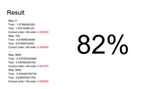 82%
Step: 0
Train: 1.07584562302
Test: 1.07516384125
Correct order / All order: 0.000000
Step: 100
Train: 8.91889034099
Test: 8.91508702453
Correct order / All order: 0.000000
….
Step: 9800
Train: 0.437000320964
Test: 0.459392405155
Correct order / All order: 0.841875
Step: 9900
Train: 0.424404183739
Test: 0.636979421763
Correct order / All order: 0.825000
Result
 