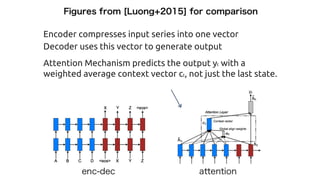 Encoder compresses input series into one vector
Decoder uses this vector to generate output
Attention Mechanism predicts the output yt with a
weighted average context vector ct, not just the last state.
 