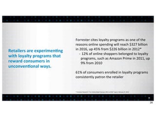 Forrester	
  cites	
  loyalty	
  programs	
  as	
  one	
  of	
  the	
  
                                          reasons	
  online	
  spending	
  will	
  reach	
  $327	
  billion	
  
                                          in	
  2016,	
  up	
  45%	
  from	
  $226	
  billion	
  in	
  2012*
Retailers	
  are	
  experimen7ng	
  
                                               -­‐ 	
  12%	
  of	
  online	
  shoppers	
  belonged	
  to	
  loyalty	
  
with	
  loyalty	
  programs	
  that	
              programs,	
  such	
  as	
  Amazon	
  Prime	
  in	
  2011,	
  up	
  
reward	
  consumers	
  in	
                        9%	
  from	
  2010
unconven7onal	
  ways.
                                          61%	
  of	
  consumers	
  enrolled	
  in	
  loyalty	
  programs	
  
                                          consistently	
  patron	
  the	
  retailer


                                          *	
  Forrester	
  Research’s	
  “U.S.	
  Online	
  Retail	
  Forecast,	
  2011	
  to	
  2016”	
  report,	
  February	
  27,	
  2012



                                                                                                                                                                                26


                                                                                                                                                                                     26
 