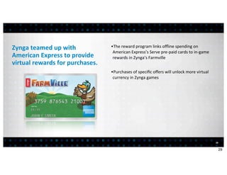 Zynga	
  teamed	
  up	
  with	
            •The	
  reward	
  program	
  links	
  oﬄine	
  spending	
  on	
  
                                            American	
  Express’s	
  Serve	
  pre-­‐paid	
  cards	
  to	
  in-­‐game	
  
American	
  Express	
  to	
  provide	
      rewards	
  in	
  Zynga’s	
  Farmville
virtual	
  rewards	
  for	
  purchases.
                                           •Purchases	
  of	
  speciﬁc	
  oﬀers	
  will	
  unlock	
  more	
  virtual	
  
                                            currency	
  in	
  Zynga	
  games




                                                                                                                           29


                                                                                                                                29
 