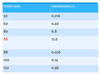 ENERGY (keV) TRANSMISSION (%)
50 0.016
60 0.40
80 6.8
88 12.0
88 0.026
100 0.14
150 0.96
 