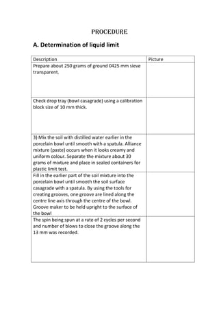 PROCEDURE
A. Determination of liquid limit
Description
Prepare about 250 grams of ground 0425 mm sieve
transparent.

Check drop tray (bowl casagrade) using a calibration
block size of 10 mm thick.

3) Mix the soil with distilled water earlier in the
porcelain bowl until smooth with a spatula. Alliance
mixture (paste) occurs when it looks creamy and
uniform colour. Separate the mixture about 30
grams of mixture and place in sealed containers for
plastic limit test.
Fill in the earlier part of the soil mixture into the
porcelain bowl until smooth the soil surface
casagrade with a spatula. By using the tools for
creating grooves, one groove are lined along the
centre line axis through the centre of the bowl.
Groove maker to be held upright to the surface of
the bowl
The spin being spun at a rate of 2 cycles per second
and number of blows to close the groove along the
13 mm was recorded.

Picture

 