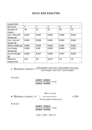 Data and analysis

Liquid limits
No of Can
Number of
Impact
Can + Wet Soil
Weight (g)
Can + dry soil
weight (g)
Water weight (g)
Can Empty
Weight (g)
Dry soil weight
(g)
Moisture
content (%)

1
49

2
41

3
23

4
18

5
15

0.067

0.061

0.064

0.060

0.063

0.063

0.058

0.062

0.059

0.062

0.004
0.050

0.003
0.48

0.002
0.050

0.001
0.049

0.001
0.051

0.066

0.057

0.059

0.057

0.059

30.1

30

16.67

10

10

Example :

= 0.31

Mass of water

Moisture content % = -------------------Total weight of Solid mass
Example :

= 0.31
0.31 x 100 = 30.1 %

x 100

 