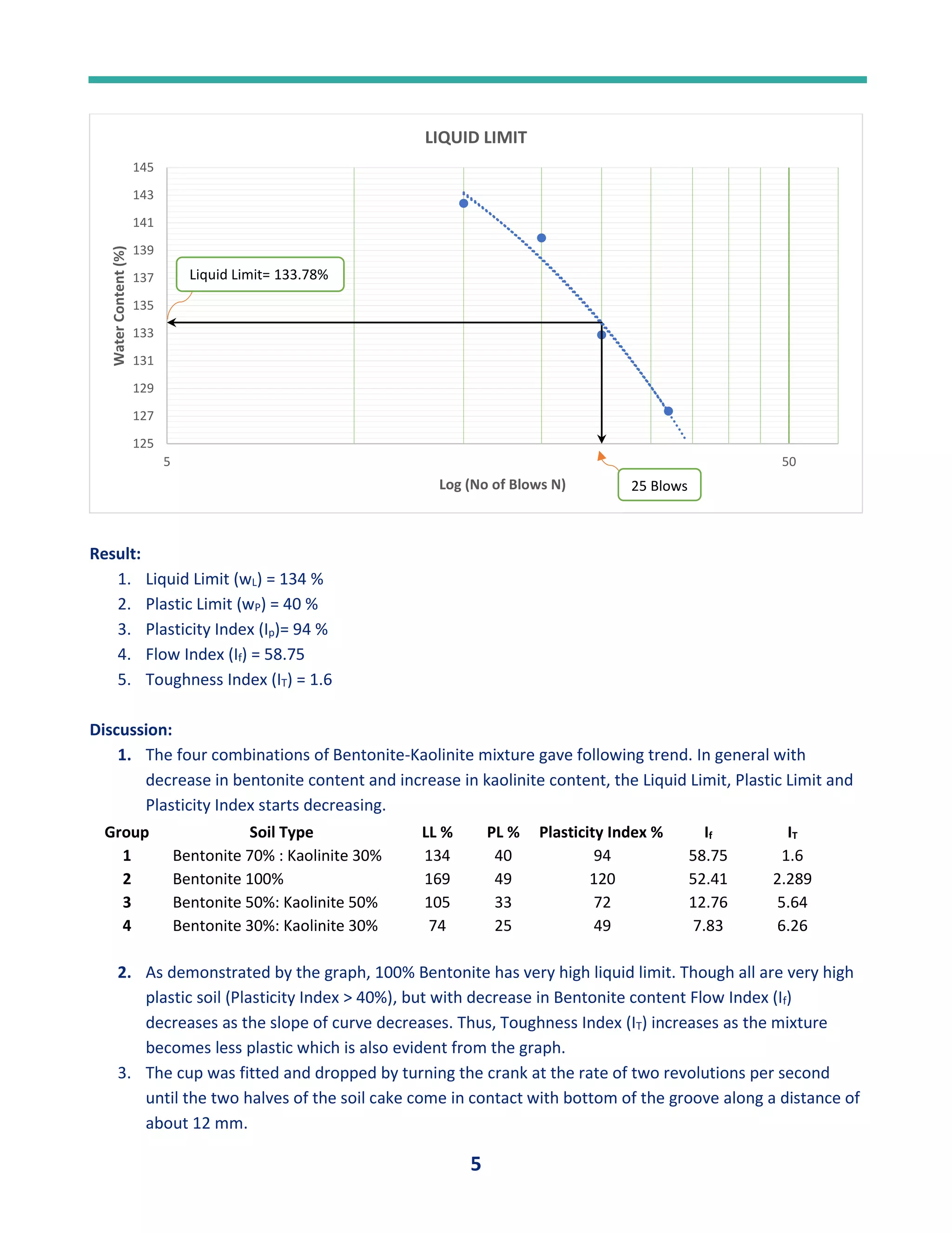 5
Result:
1. Liquid Limit (wL) = 134 %
2. Plastic Limit (wP) = 40 %
3. Plasticity Index (Ip)= 94 %
4. Flow Index (If) = 58.75
5. Toughness Index (IT) = 1.6
Discussion:
1. The four combinations of Bentonite-Kaolinite mixture gave following trend. In general with
decrease in bentonite content and increase in kaolinite content, the Liquid Limit, Plastic Limit and
Plasticity Index starts decreasing.
Group Soil Type LL % PL % Plasticity Index % If IT
1 Bentonite 70% : Kaolinite 30% 134 40 94 58.75 1.6
2 Bentonite 100% 169 49 120 52.41 2.289
3 Bentonite 50%: Kaolinite 50% 105 33 72 12.76 5.64
4 Bentonite 30%: Kaolinite 30% 74 25 49 7.83 6.26
2. As demonstrated by the graph, 100% Bentonite has very high liquid limit. Though all are very high
plastic soil (Plasticity Index > 40%), but with decrease in Bentonite content Flow Index (If)
decreases as the slope of curve decreases. Thus, Toughness Index (IT) increases as the mixture
becomes less plastic which is also evident from the graph.
3. The cup was fitted and dropped by turning the crank at the rate of two revolutions per second
until the two halves of the soil cake come in contact with bottom of the groove along a distance of
about 12 mm.
125
127
129
131
133
135
137
139
141
143
145
5 50
Water
Content
(%)
Log (No of Blows N)
LIQUID LIMIT
25 Blows
Liquid Limit= 133.78%
 