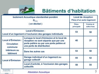 Attestation Acoustique 7
www.acoustique-gamba.fr & www.gamba-formation.fr
Bâtiments d’habitation
5558Local d’activité, à l’exclusion des garages
collectifs
5255Garage individuel d’un logement ou
garage collectifLocal d’Émission
5053Dans les autres cas
3740
Lorsque le local d’émission et le local de
réception ne sont séparés que par une
porte palière ou par une porte palière et
une porte de distribution
Local d’Émission :
Circulation
commune
intérieure au
bâtiment
5053Local d’Émission :
Local d’un logement à l’exclusion des garages individuels
Cuisine et
salle d’eau
Pièce
principale
Local de réception
Pièce d’un autre logement
Isolement Acoustique standardisé pondéré
DnT,A
( en décibel )
 