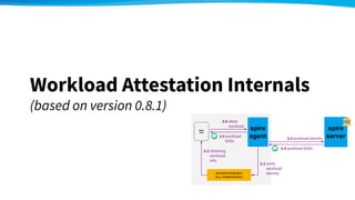 Workload Attestation Internals
(based on version 0.8.1)
spire
server
spire
agent
Work
load
kernel/orchestrators
(e.g. kube...