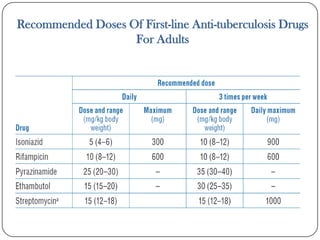 Recommended Doses Of First-line Anti-tuberculosis Drugs
For Adults

 