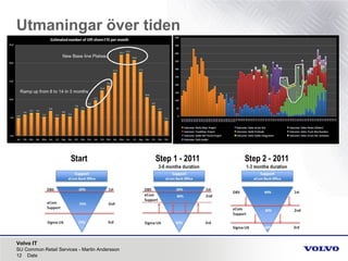 Volvo IT
Utmaningar över tiden
SU Common Retail Services - Martin Andersson
12 Date
 