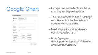 12Page© 2015 IBM Corporation
Google Chart – Google has some fantastic basic
charting for displaying data.
– The functions have been package
as a Node, but the Node is not
currently in our palette.
– Next step is to add: node-red-
contrib-googlechart
– https://google-
developers.appspot.com/chart/int
eractive/docs/gallery
 