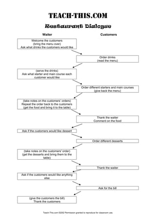 TEACH-THIS.Com
Restaurant Dialogue
Waiter Customers
Welcome the customers
(bring the menu over)
Ask what drinks the customers would like
Order drinks
(read the menu)
(serve the drinks)
Ask what starter and main course each
customer would like
Order different starters and main courses
(give back the menu)
(take notes on the customers’ orders)
Repeat the order back to the customers
(get the food and bring it to the table)
Thank the waiter
Comment on the food
Ask if the customers would like dessert
Order different desserts
(take notes on the customers' order)
(get the desserts and bring them to the
table)
Thank the waiter
Ask if the customers would like anything
else
Ask for the bill
(give the customers the bill)
Thank the customers
Teach-This.com ©20I2 Permission granted to reproduce for classroom use.
 