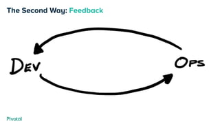 The Second Way: Feedback
 