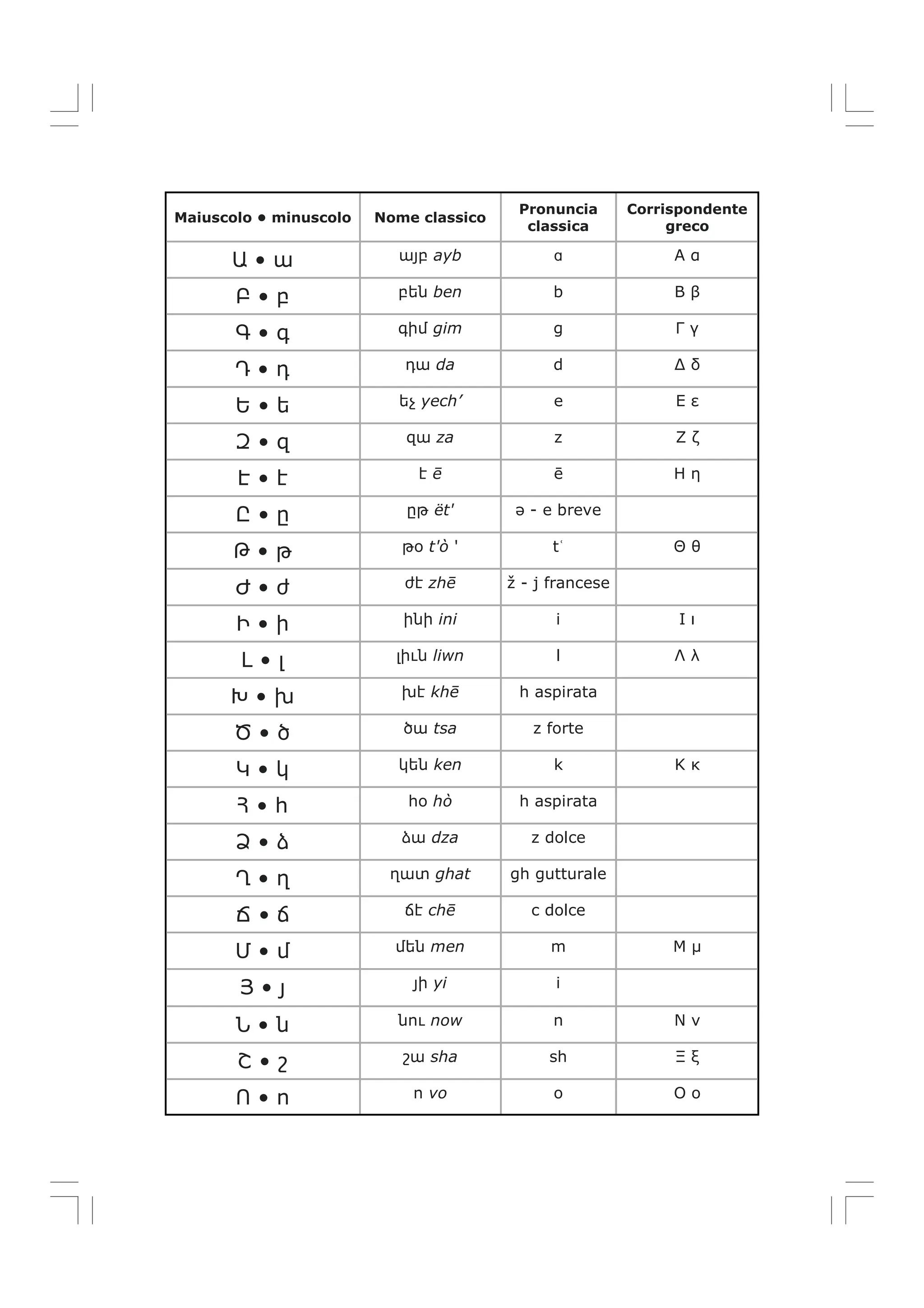 Maiuscolo • minuscolo Nome classico
Pronuncia
classica
Corrispondente
greco
Ա • ա այբ ayb ɑ Α α
Բ • բ բեն ben b Β β
Գ • գ գիմ gim g Γ γ
Դ • դ դա da d Δ δ
Ե • ե եչ yech’ e Ε ε
Զ • զ զա za z Ζ ζ
Է • է է ē ē Η η
Ը • ը ըթ ët' ə - e breve
Թ • թ թօ t'ò ' tʿ Θ θ
Ժ • ժ ժէ zhē ž - j francese
Ի • ի ինի ini i Ι ι
Լ • լ լիւն liwn l Λ λ
Խ • խ խէ khē h aspirata
Ծ • ծ ծա tsa z forte
Կ • կ կեն ken k Κ κ
Հ • հ հօ hò h aspirata
Ձ • ձ ձա dza z dolce
Ղ • ղ ղատ ghat gh gutturale
Ճ • ճ ճէ chē c dolce
Մ • մ մեն men m Μ μ
Յ • յ յի yi i
Ն • ն նու now n Ν ν
Շ • շ շա sha sh Ξ ξ
Ո • ո ո vo o Ο ο
 