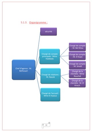 5.1.3. Organigramme
Chef d’agence : M.
Belhouari
11
Organigramme :
sécurité
Chargé de compte
principale : Mme
Haddada
Chargé de relations :
M. Nassik
Chargé de l’accueil :
Mme El Azaoui
Chargé de compte
: M. Bel Khou
Chargé de compte
: M. El Kiani
Chargé de compte
: M. Smaïli
Chargé de la
clientèle : Mme
Rouchdi
Chargé de la
clientèle : M. El
Hirech
 