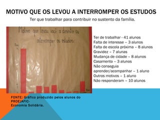 MOTIVO QUE OS LEVOU A INTERROMPER OS ESTUDOS Ter que trabalhar para contribuir no sustento da família. Ter de trabalhar - 41 alunos Falta de interesse – 3 alunos Falta de escola próxima – 8 alunos Gravidez – 7 alunas Mudança de cidade – 8 alunos Casamento – 3 alunos Não conseguia aprender/acompanhar – 1 aluno Outros motivos – 1 aluno Não responderam – 10 alunos FONTE: Gráfico produzido pelos alunos do PROEJAFIC- Economia Solidária. 