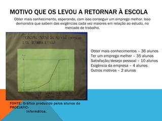 MOTIVO QUE OS LEVOU A RETORNAR À ESCOLA Obter mais conhecimento, esperando, com isso conseguir um emprego melhor. Isso demonstra que sabem das exigências cada vez maiores em relação ao estudo, no mercado de trabalho. Obter mais conhecimentos – 36 alunos  Ter um emprego melhor – 35 alunos Satisfação/desejo pessoal – 10 alunos Exigência da empresa – 4 alunos Outros motivos – 2 alunos FONTE: Gráfico produzido pelos alunos do PROEJAFIC-   Informática. 