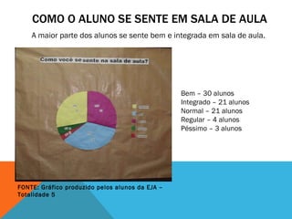 COMO O ALUNO SE SENTE EM SALA DE AULA A maior parte dos alunos se sente bem e integrada em sala de aula. Bem – 30 alunos Integrado – 21 alunos Normal – 21 alunos Regular – 4 alunos Péssimo – 3 alunos FONTE: Gráfico produzido pelos alunos da EJA – Totalidade 5 