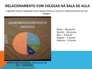 RELACIONAMENTO COM COLEGAS NA SALA DE AULA A grande maioria respondeu como sendo ótimo ou normal o relacionamento com os colegas.  Ótimo – 39 alunos Normal – 20 alunos Bom – 9 alunos Regular – 7 alunos Péssimo – 2 alunos FONTE: Gráfico produzido pelos alunos da    EJA – Totalidade 6 