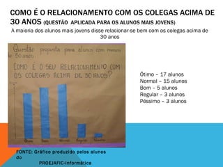 COMO É O RELACIONAMENTO COM OS COLEGAS ACIMA DE 30 ANOS  (QUESTÃO  APLICADA PARA OS ALUNOS MAIS JOVENS) A maioria dos alunos mais jovens disse relacionar-se bem com os colegas acima de 30 anos Ótimo – 17 alunos Normal – 15 alunos Bom – 5 alunos Regular – 3 alunos Péssimo – 3 alunos FONTE: Gráfico produzido pelos alunos do   PROEJAFIC-Informática 