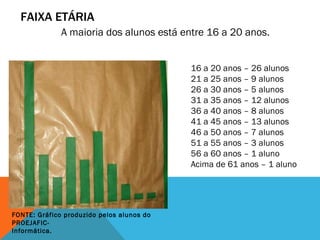 FAIXA ETÁRIA  A maioria dos alunos está entre 16 a 20 anos. 16 a 20 anos – 26 alunos 21 a 25 anos – 9 alunos 26 a 30 anos – 5 alunos 31 a 35 anos – 12 alunos 36 a 40 anos – 8 alunos 41 a 45 anos – 13 alunos 46 a 50 anos – 7 alunos 51 a 55 anos – 3 alunos 56 a 60 anos – 1 aluno Acima de 61 anos – 1 aluno FONTE: Gráfico produzido pelos alunos do PROEJAFIC- Informática. 