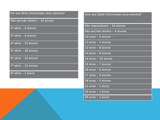 Em que série interrompeu seus estudos? Não sei/não lembro – 19 alunos 2ª série – 2 alunos 3ª série – 2 alunos 4ª série – 10 alunos 5ª série – 18 alunos 6ª série – 10 alunos 7ª série – 12 alunos 8ª série – 1 aluno Com que idade interrompeu seus estudos? Não responderam – 23 alunos Não sei/não lembro – 4 alunos 10 anos – 2 alunos 11 anos – 2 alunos 12 anos – 8 alunos 13 anos – 6 alunos 14 anos – 10 alunos 15 anos – 7 alunos 16 anos – 5 alunos 17 anos – 2 alunos 18 anos – 2 alunos 21 anos – 1 aluno 26 anos – 1 aluno 35 anos – 1 aluno 