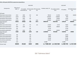 2014.-2016.gadu INVESTĪCIJU programmas kopsavilkums


                                                             tajā skaitā                                                              tajā skaitā

                              Tīklu garums
         Komponente                                                                      Izmaksas, kopā, LVL
                                kopā , m      KF projekta VŪ būvniecība VPP būvniecība                          KF projekta budžets                        VPP (ERAF) līdzekļi
                                                                                                                                      VŪ budžets
                                             būvniecība (m)   (m)            (m)                                       (LVL)                                      LVL

2014.gads
Ūdensvada rekonstrukcija         4515            3380          555           580                       798130               611780              81950                 104400
Ūdensvada paplašināšana          12670          12600           70                                   2287600              2280600                   7000
Kanalizācija rekonstrukcija      2735            2630          105                                     487580               476030              11550
Kanalizācija paplašināšana       12741          11350            0          1391                     2270269              2054350               19629                 196290
Kopā 2014.gads :                32661           29960          730          1971             5843579                5422760            120129                  300690
2015.gads
Ūdensvada rekonstrukcija          967             120          737           110                       113230                21720              76660                  14850
Ūdensvada paplašināšana          1645            1550           95                                     292900               280550              12350
Kanalizācija rekonstrukcija       185                          185                                      27750                                   27750
Kanalizācija paplašināšna        3771            3530          241                                     668930               638930              30000
Kopā 2015.gads:                  6568           5200          1258           110             1102810                 941200            146760                   14850
2016.gads
Ūdensvada rekonstrukcija          780                          780                                      62400                                   62400
Ūdensvada paplašināšana           120                          120                                      24000                                   24000
Kanalizācija rekonstrukcija       196                          196                                     25 480                                  25 480
Kanalizācija paplašināšna         120                          120                                     30 000                                  30 000
Kopā 2016.gads :                 1216                         1216                            141880                                    141880

Pavisam kopā                   40445           35160         3204          2081              Ls 7 088 269 Ls 6 363 960                Ls 408 769              Ls 315 540




                                                                           SIA "Valmieras ūdens"
 