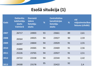 Esošā situācija (1)
        Deklarēto    Dzeramā                   Centralizētas
                                                                    vid
       iedzīvotāju   ūdens                     kanalizācijas
Gads                                  %                        %    mājsaimniecības
          skaits     lietotāju                 lietotāju
                                                                    lielums (cilvēki)
        Valmierā     skaits                    skaits

2007     26717         24903          93            23661      89         2,61

2008     26564         24925          94            23927      90         2,59

2009     26397         24844          94            23929      91         2,55

2010     25888         24365          94            23469      91         2,56

2011     25226         23765          94            22927      91         2,51

2012     24722         23338          94            22544      91         2,42

                                      95                       92
2013     24500         23178                        22422                  2,4
                                 SIA "Valmieras ūdens"
 