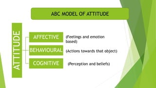 ABC MODEL OF ATTITUDE
ATTITUDE
AFFECTIVE
BEHAVIOURAL
COGNITIVE
(Feelings and emotion
based)
(Actions towards that object)
(Perception and beliefs)
 