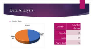Data Analysis:
 Gender Ratio:
Female
48%
Male
52%
GENDER
Gender
Count of
Gender
Female 54
Male 58
Grand Total 112
 