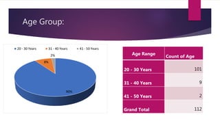 90%
8%
2%
20 - 30 Years 31 - 40 Years 41 - 50 Years
Age Group:
Age Range
Count of Age
20 - 30 Years 101
31 - 40 Years 9
41 - 50 Years 2
Grand Total 112
 