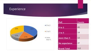 Experience
38%
17%
12%
33%
0 to 2
2 to 5
more
than 5
Poll Counts
0 to 2 43
2 to 5 19
more than 5 13
No experience 37
Grand Total 112
 
