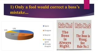 1) Only a fool would correct a boss’s
mistake...
30%
21%25%
11%
13%
Agree
Disagree
Neutral
Strongly
agree
Strongly
disagree
 