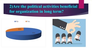 2)Are the political activities beneficial
for organization in long term?
70%
30%
No Yes
 