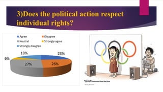 3)Does the political action respect
individual rights?
3
23%
26%27%
6%
18%
Agree Disagree
Neutral Strongly agree
Strongly disagree
 